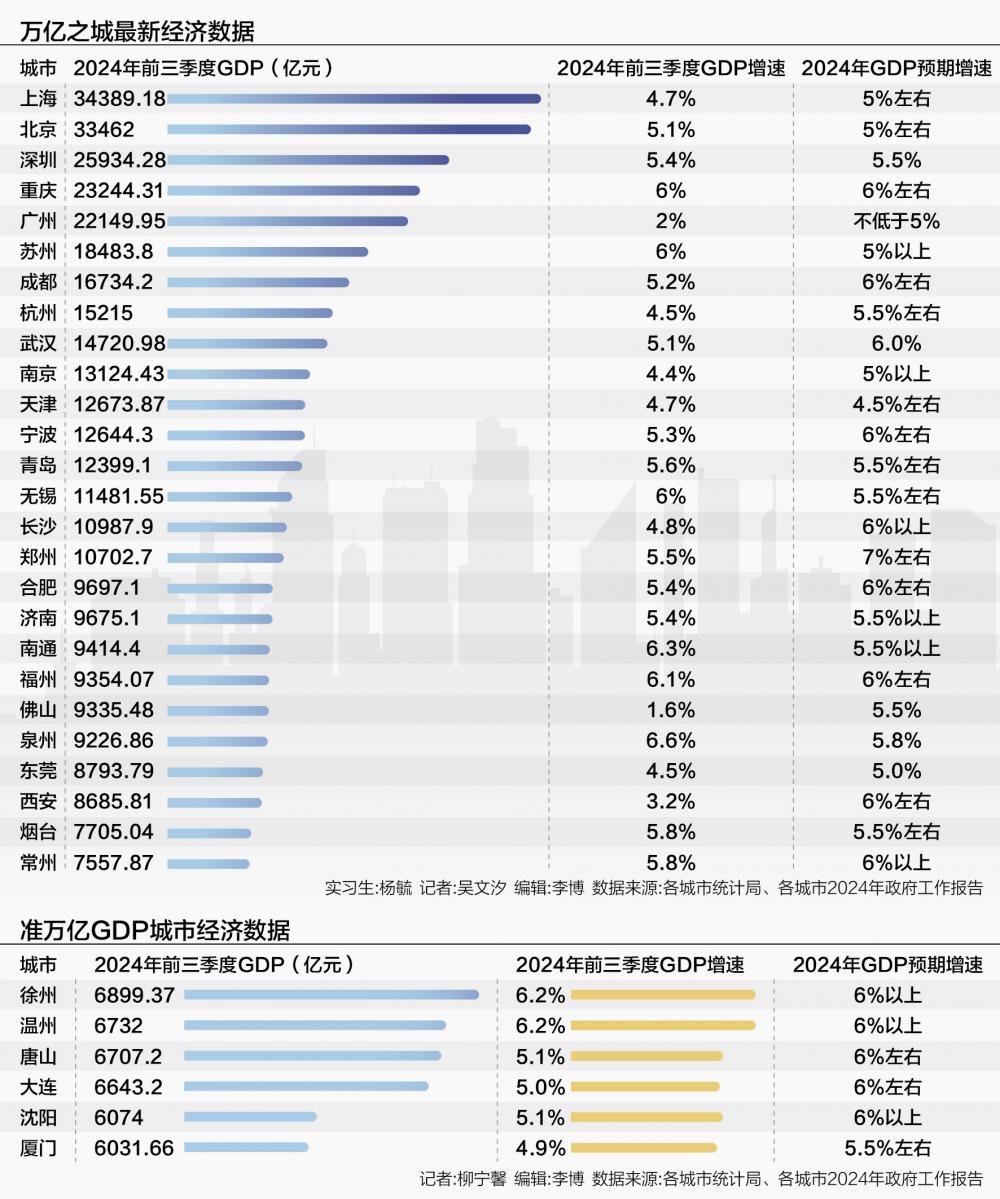 2024年徐州、温州等准万亿城市晋级压力大 2025年万亿GDP城市或迎来大扩围  第1张