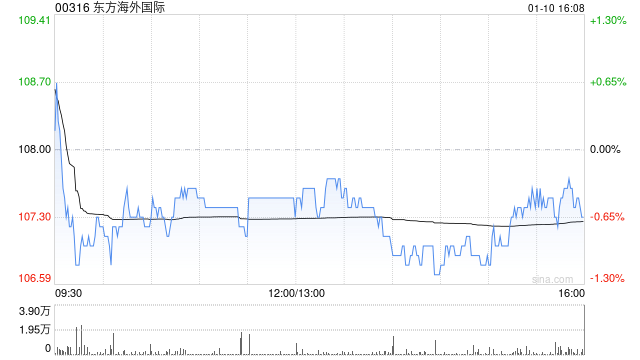 东方海外国际：东方海外第4季度总收入25.14亿美元 同比增加55.0%  第1张
