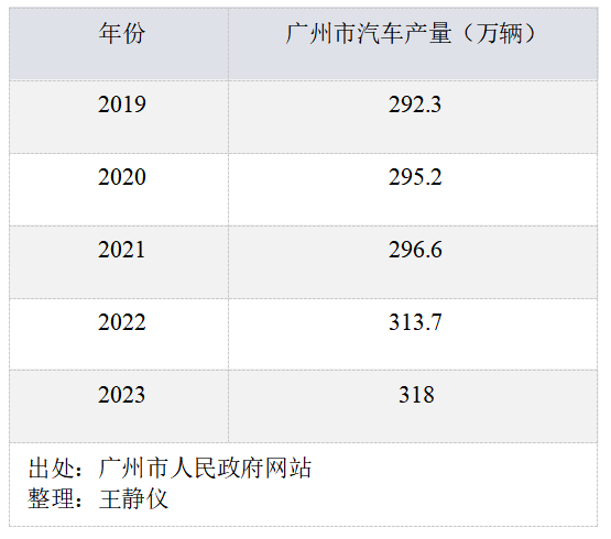 广州、重庆争夺中国汽车之一城  第3张