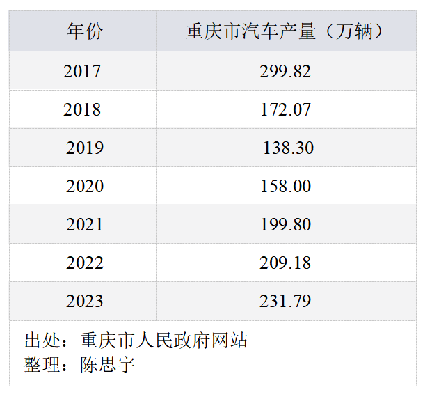 广州、重庆争夺中国汽车之一城  第6张