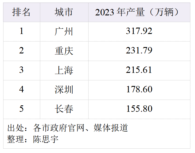 广州、重庆争夺中国汽车之一城  第8张
