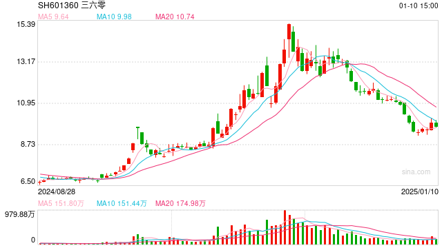 周鸿祎宣布送车 一天涨粉超100万！想比黄子韬送得贵 仰望U8、问界M9成备选  第1张