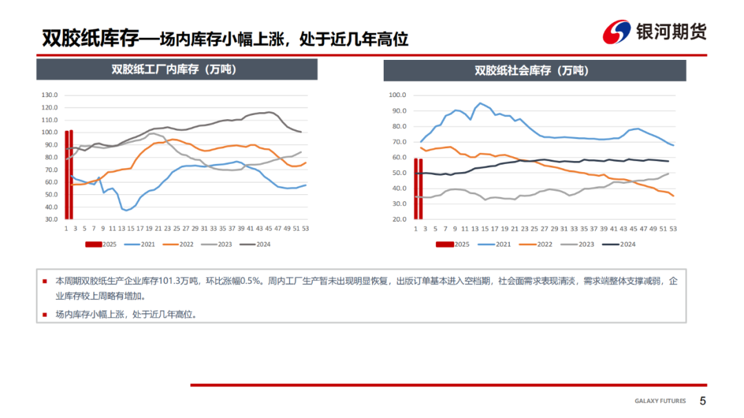 【双胶纸周报】季节性需求趋弱，双胶纸价格承压  第7张