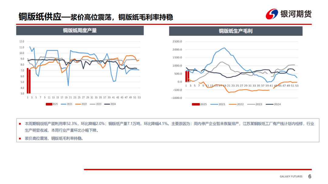 【双胶纸周报】季节性需求趋弱，双胶纸价格承压  第8张