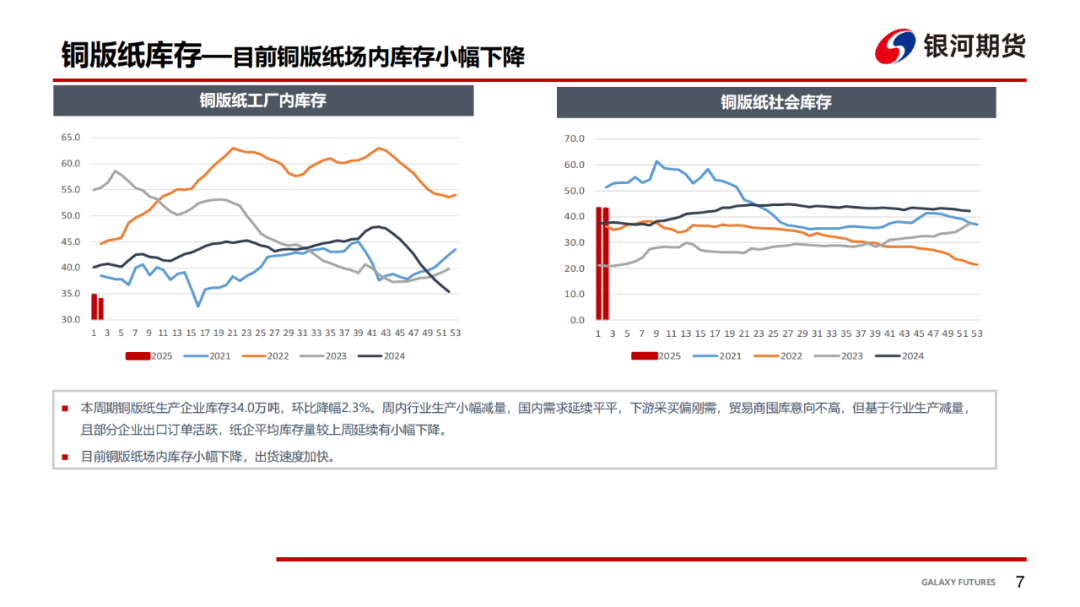 【双胶纸周报】季节性需求趋弱，双胶纸价格承压  第9张