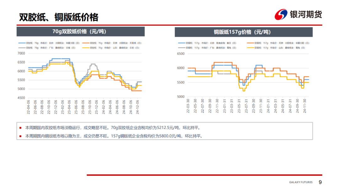 【双胶纸周报】季节性需求趋弱，双胶纸价格承压  第11张