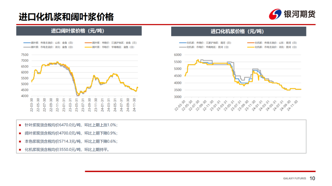 【双胶纸周报】季节性需求趋弱，双胶纸价格承压  第12张