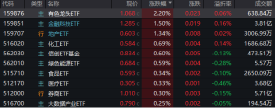 万亿“失守”，周期股逆市爆发，有色龙头ETF（159876）涨超2%！行情旗手异动，金融科技ETF（159851）反弹  第1张