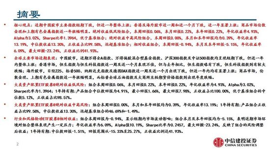 中信建投：A股回调，大类资产配置策略稳定正收益  第3张