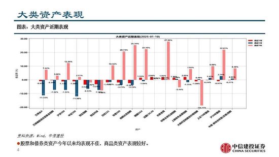 中信建投：A股回调，大类资产配置策略稳定正收益  第5张
