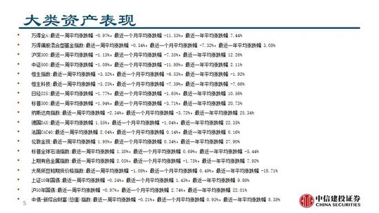 中信建投：A股回调，大类资产配置策略稳定正收益  第6张