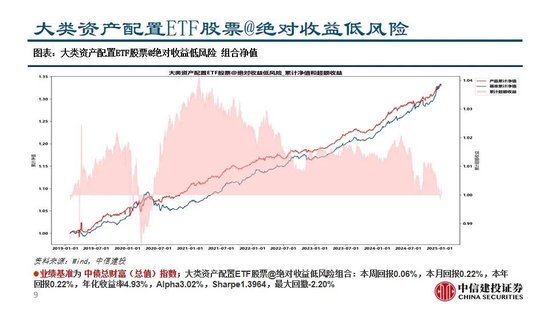中信建投：A股回调，大类资产配置策略稳定正收益  第10张