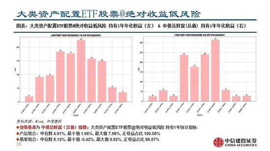 中信建投：A股回调，大类资产配置策略稳定正收益  第11张