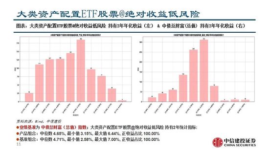 中信建投：A股回调，大类资产配置策略稳定正收益  第12张