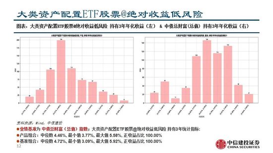 中信建投：A股回调，大类资产配置策略稳定正收益  第13张