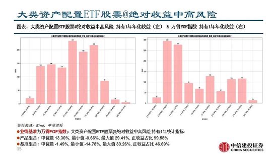 中信建投：A股回调，大类资产配置策略稳定正收益  第16张