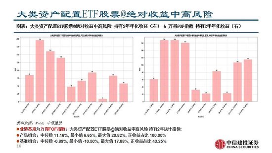 中信建投：A股回调，大类资产配置策略稳定正收益  第17张