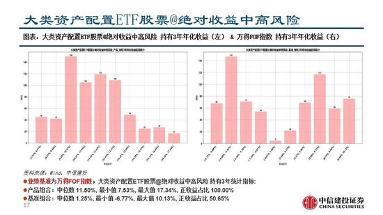 中信建投：A股回调，大类资产配置策略稳定正收益  第18张