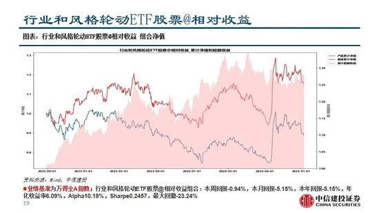 中信建投：A股回调，大类资产配置策略稳定正收益  第20张