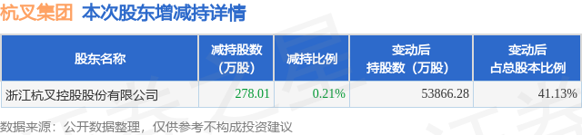 1月16日杭叉集团发布公告，其股东减持278.01万股  第1张