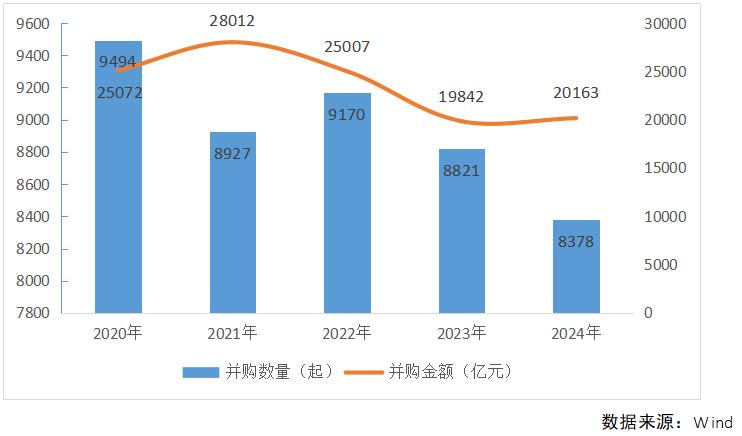 2024年A股并购市场概览：交易总额超2万亿，上市公司并购成功率创新高达93% ！  第1张