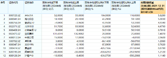 业绩预告抢先看！面板龙头京东方A业绩亮眼，净利同比大增超104%，电子ETF（515260）更高涨逾2%  第4张