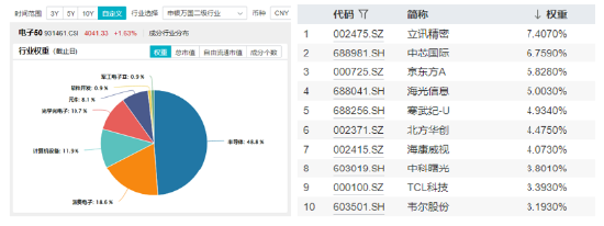 业绩预告抢先看！面板龙头京东方A业绩亮眼，净利同比大增超104%，电子ETF（515260）更高涨逾2%  第5张