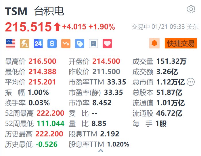 台积电涨1.9% 第四季度获美国 *** 15亿美元补贴  第1张