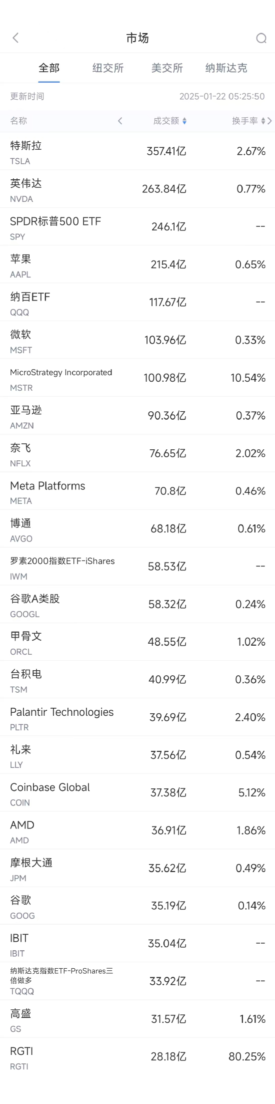 1月21日美股成交额前20：苹果跌3.19%，iPhone销售疲软引起担忧  第1张
