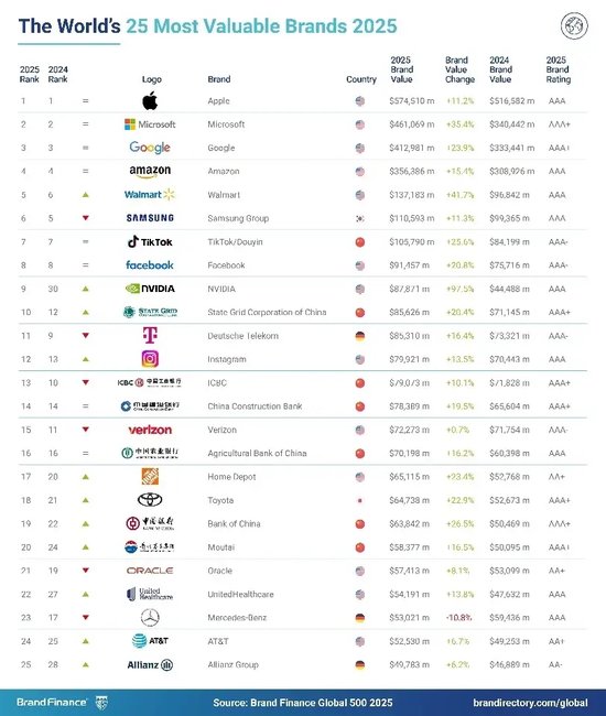 2025年Brand Finance全球500强榜单发布：腾讯以440亿美元价值排名第34位  第1张