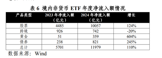 历史新高！全年非货ETF净流入近1.2万亿元  第3张