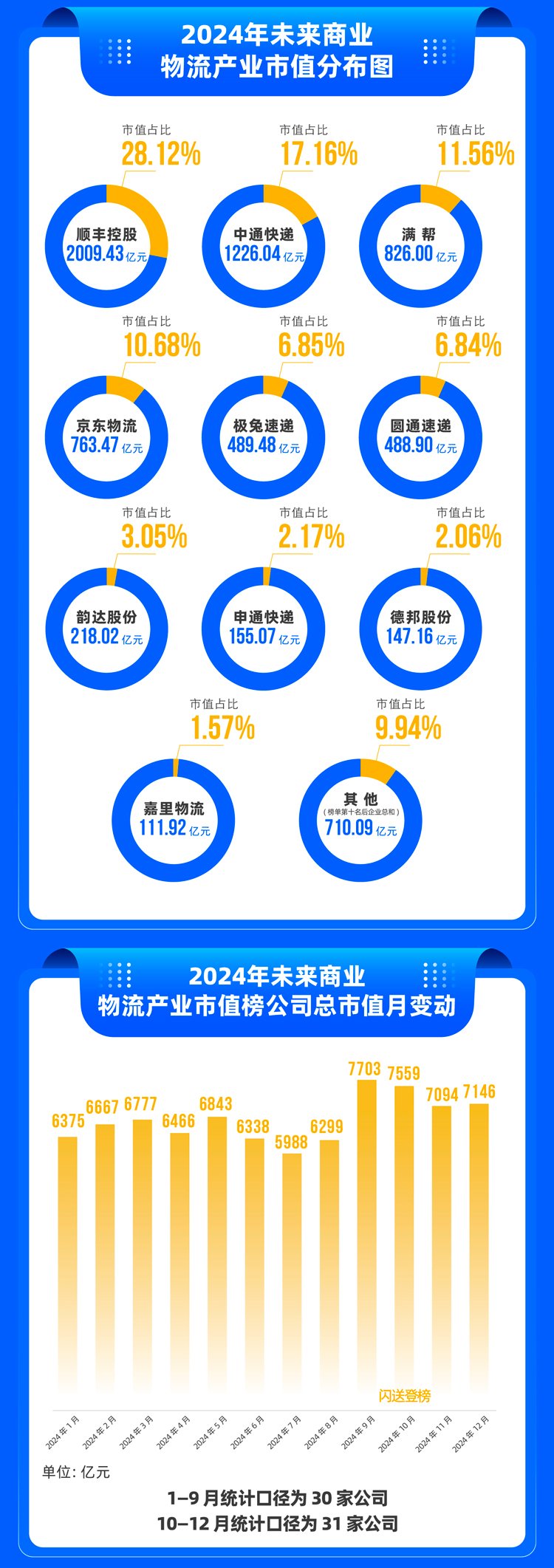 2024年度榜单揭晓！物流头部市值排位赛火热 谁在涨？谁在降？2025还有哪些新故事？  第1张