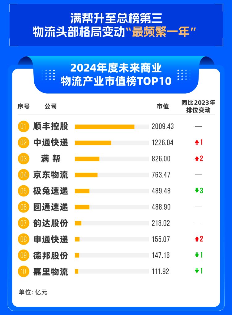 2024年度榜单揭晓！物流头部市值排位赛火热 谁在涨？谁在降？2025还有哪些新故事？  第2张
