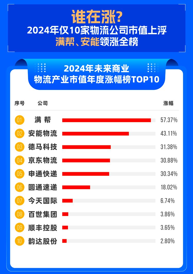 2024年度榜单揭晓！物流头部市值排位赛火热 谁在涨？谁在降？2025还有哪些新故事？  第3张