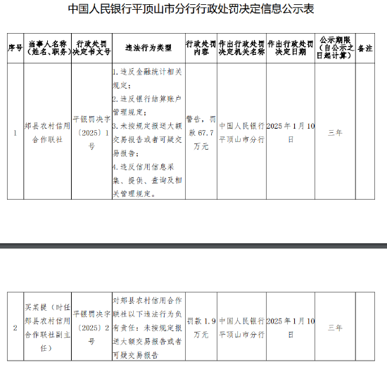 郏县农村信用合作联社被罚67.7万元：因违反金融统计相关规定等4项违法行为  第1张