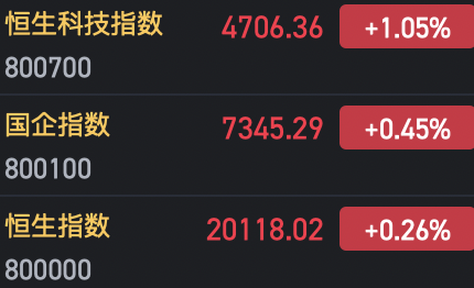 快讯：恒指高开0.26% 科指涨1.05%科网股集体高开  第2张