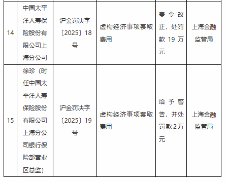 太平洋寿险上海分公司因虚构经济事项套取费用被罚19万元  第1张