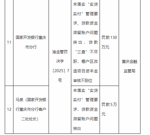 国家开发银行重庆市分行被罚130万元：因未落实“实贷实付”管理要求等违法违规行为  第1张
