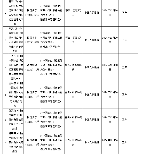 中国农业银行被罚没5160.5万元 涉及违反账户管理规定等12项违法行为  第2张