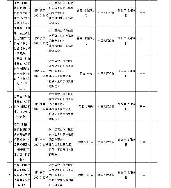 中国农业银行被罚没5160.5万元 涉及违反账户管理规定等12项违法行为  第3张