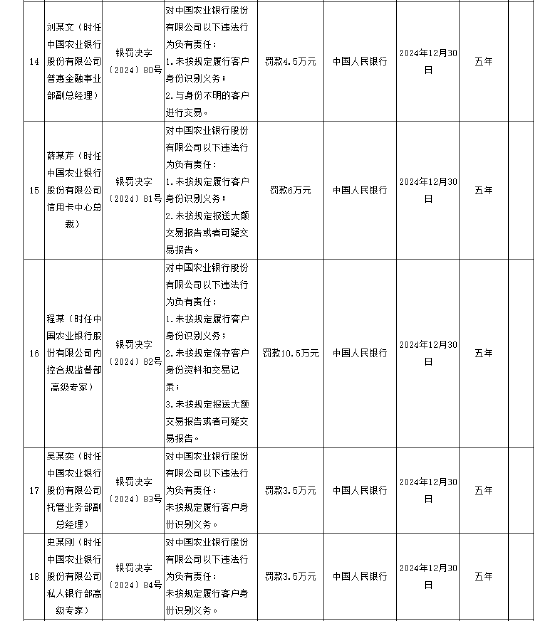 中国农业银行被罚没5160.5万元 涉及违反账户管理规定等12项违法行为  第4张