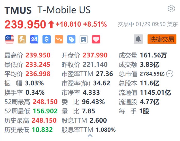T-Mobile涨超8.5% 第四季度盈利大增54% 净增用户数超预期  第1张