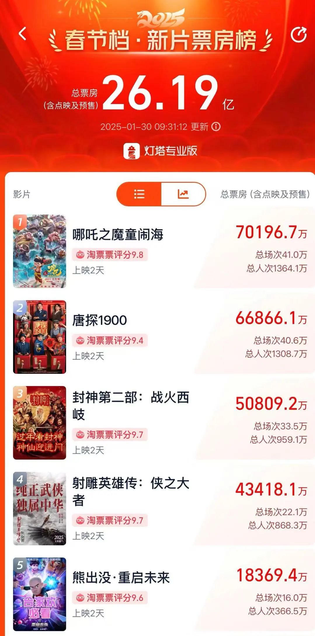 口碑爆了！《哪吒2》破7亿领跑 DeepSeek预测票房超45亿！背后是这家A股公司  第2张