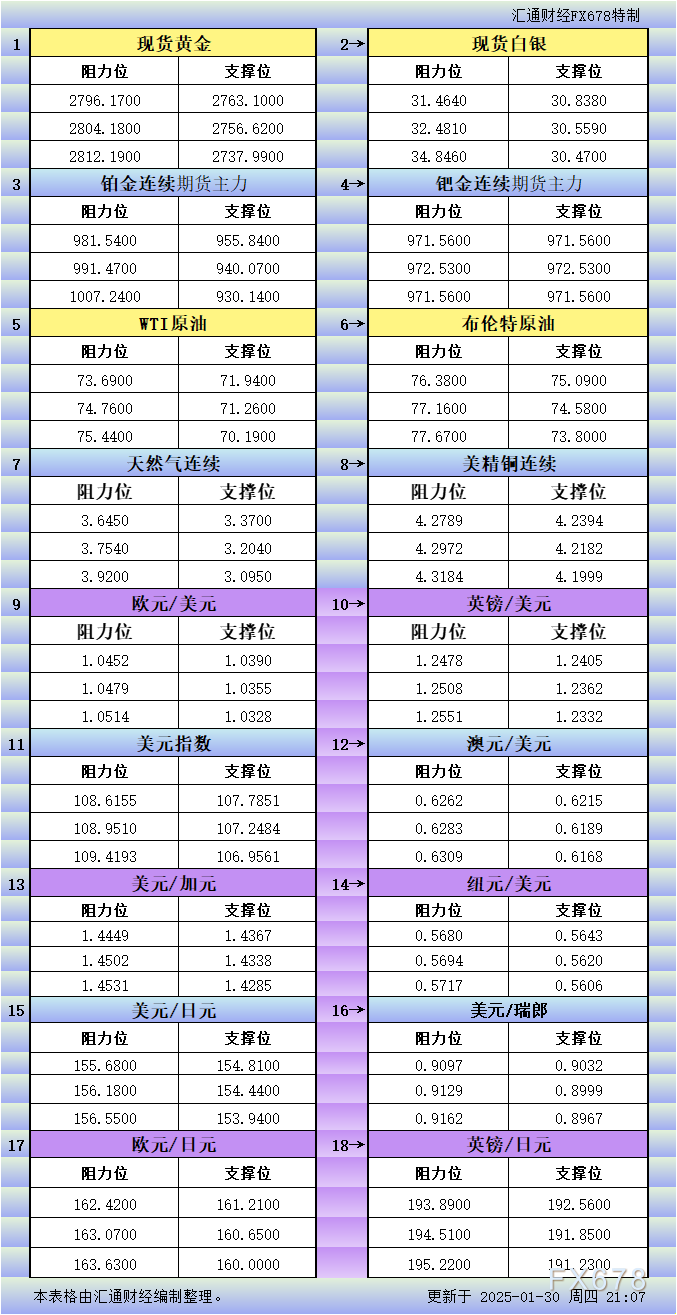 1月30日美市更新支撑阻力：18品种支撑阻力(金银铂钯原油天然气铜及十大货币对)  第2张