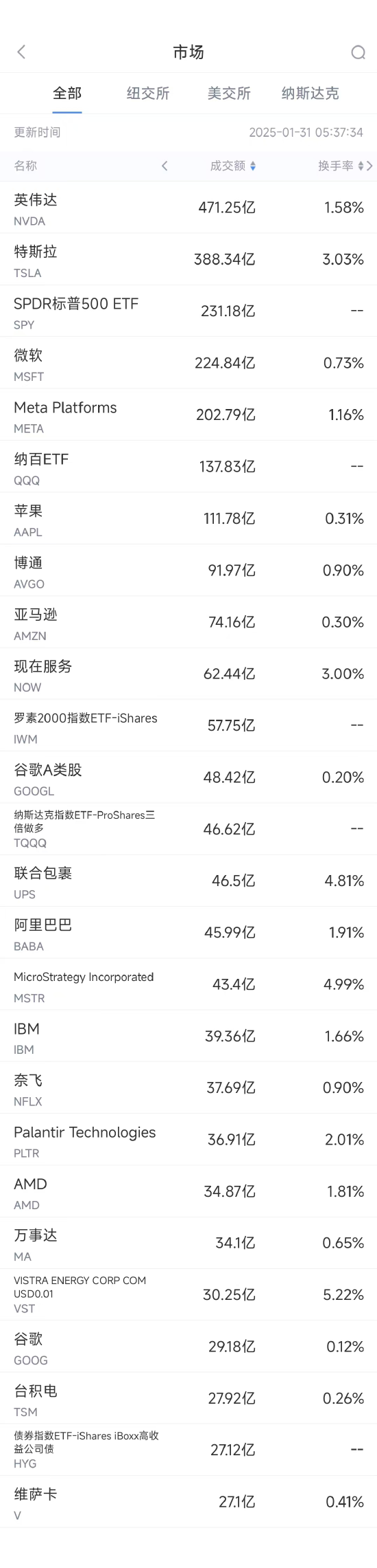 1月30日美股成交额前20：特斯拉四季度净利润同比下降71%  第1张