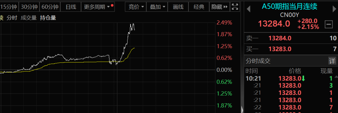 A50突然大爆发！发生了什么？  第1张