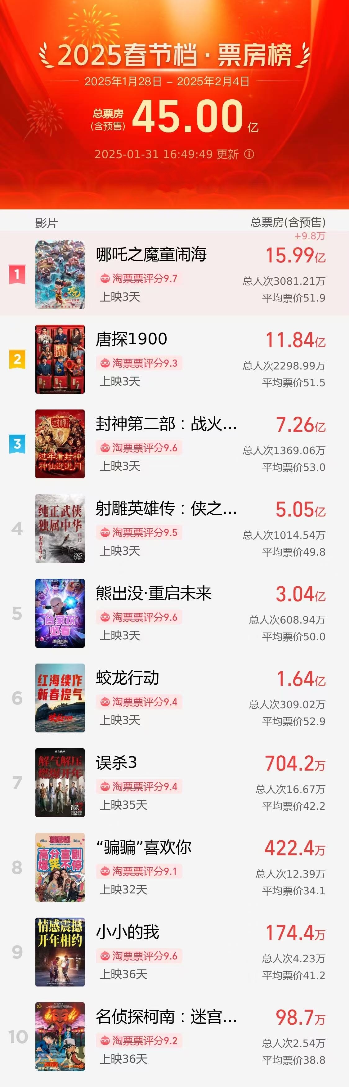 破45亿！2025春节档电影票房再创新高  第1张