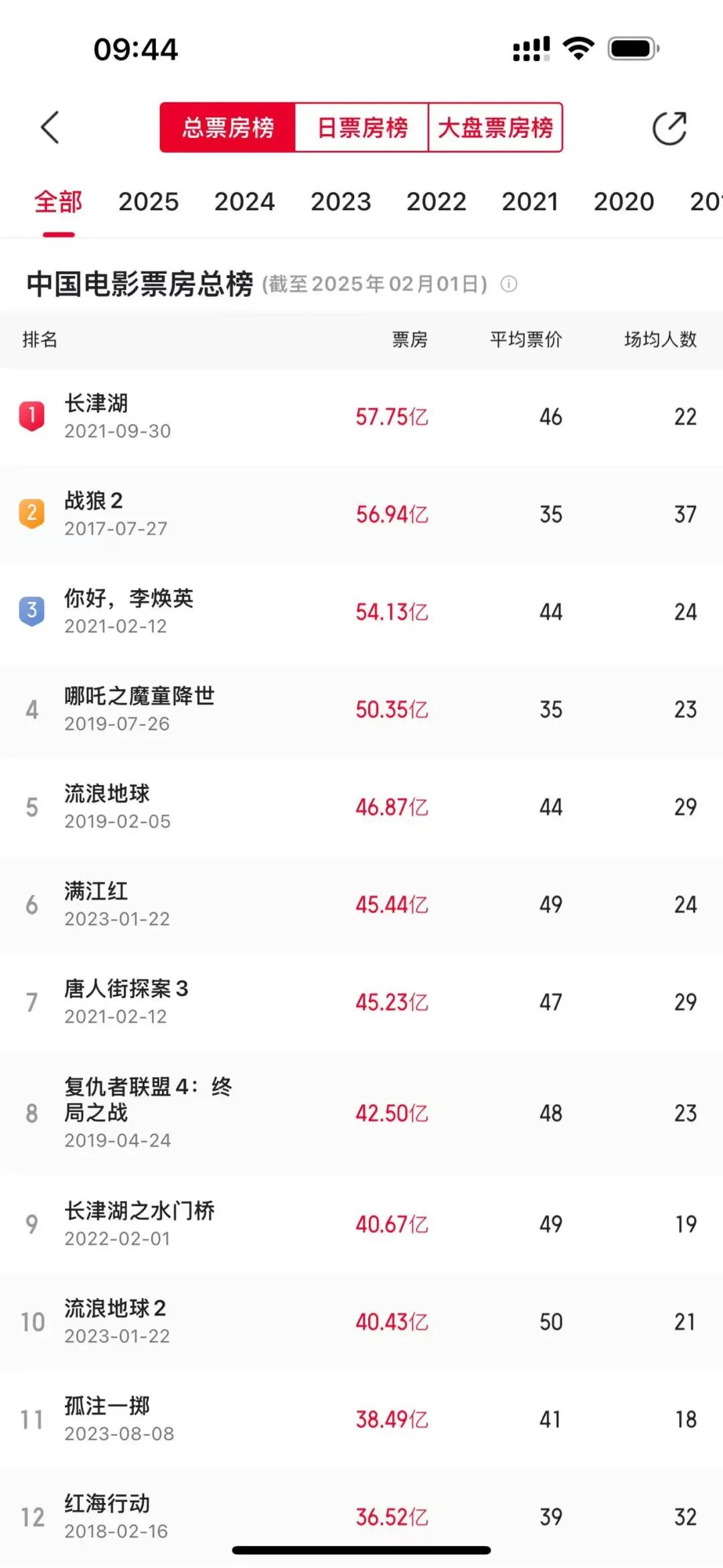 春节档破50亿，《哪吒2》或将登顶影史票房榜！600余账号因引战互撕被禁言  第1张