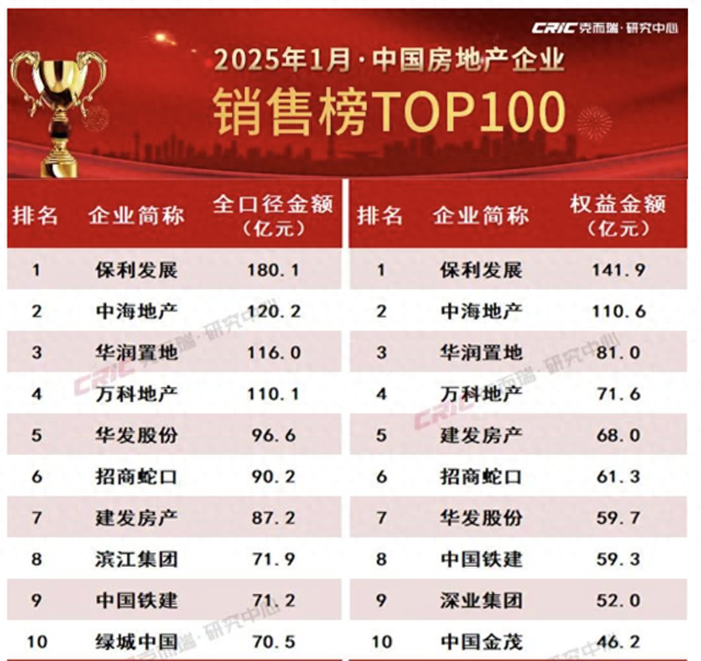 一线城市楼市热度延续，1月春节前成交量同比增长56%  第1张