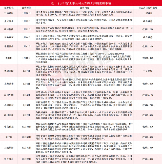 应声一字跌停！近一个月15家上市公司公告终止并购重组，热门AI应用概念股赫然在列  第1张